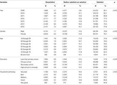 Socio-Economic Inequalities, Out-of-Pocket Payment and Consumers' Satisfaction with Primary Health Care: Data from the National Adult Consumers' Satisfaction Survey in Serbia 2009–2015